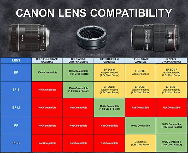 Are All Camera Lenses Interchangeable