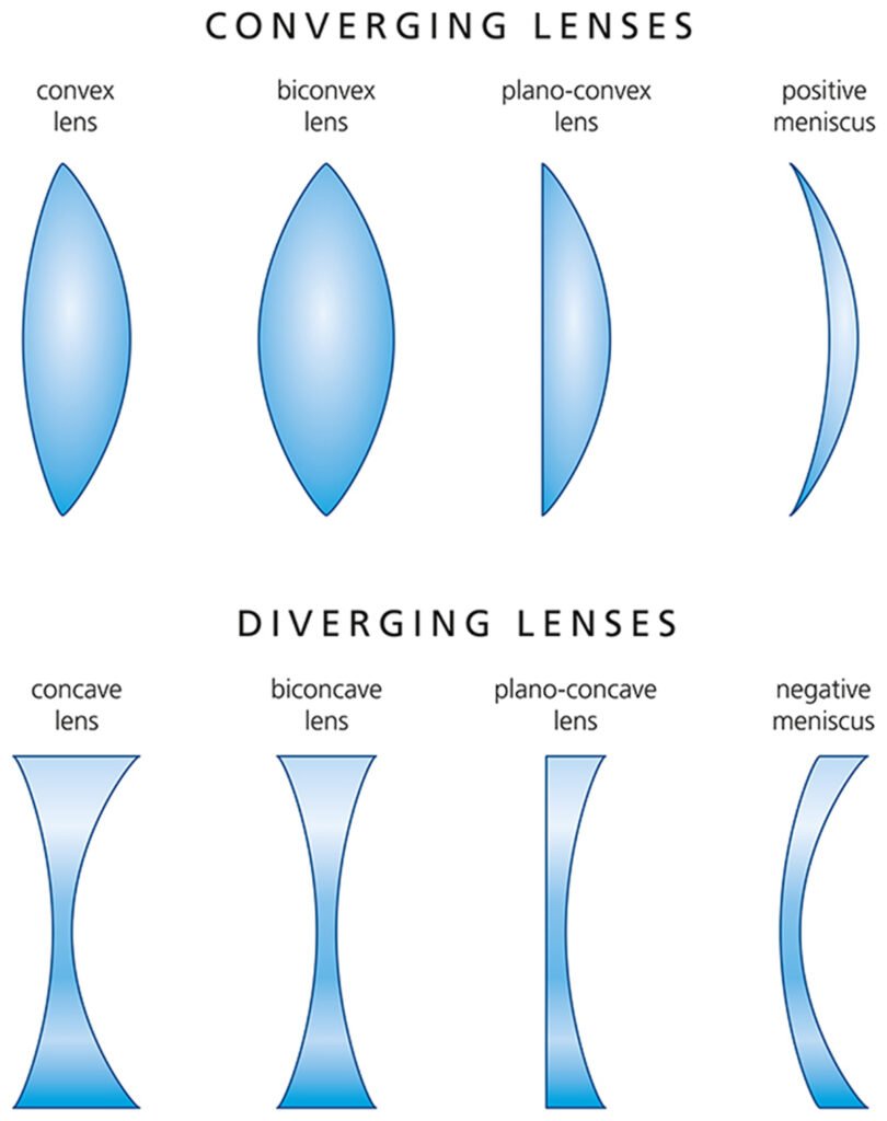 Are Camera Lenses Concave Or Convex