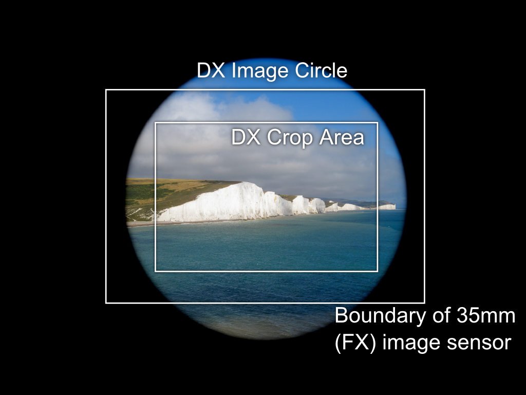 Are Dx Lenses Compatible With Fx Cameras