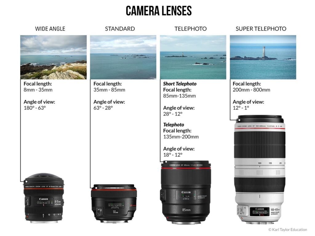 How are Camera Lenses Measured