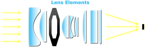 How Do Camera Lenses Work