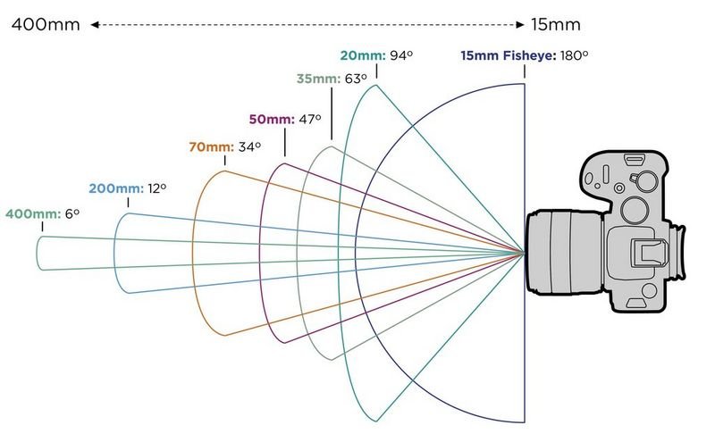 How to Understand Focal Length of Camera Lenses