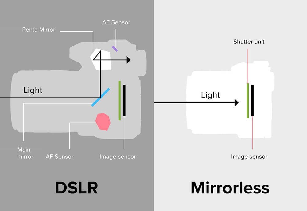 What is the Benefit of a Mirrorless Camera